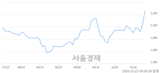 <코>스맥, 전일 대비 18.98% 상승.. 일일회전율은 27.25% 기록