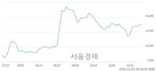 <유>두산중공업, 3.65% 오르며 체결강도 강세 지속(205%)