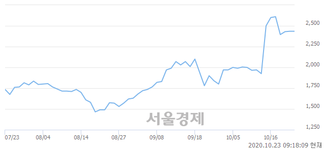 <코>에스코넥, 매도잔량 326% 급증