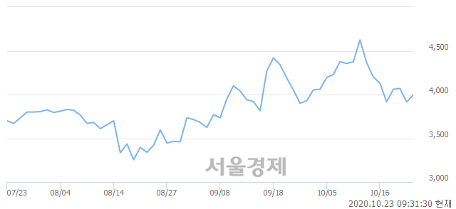 <코>TPC, 전일 대비 8.05% 상승.. 일일회전율은 3.25% 기록