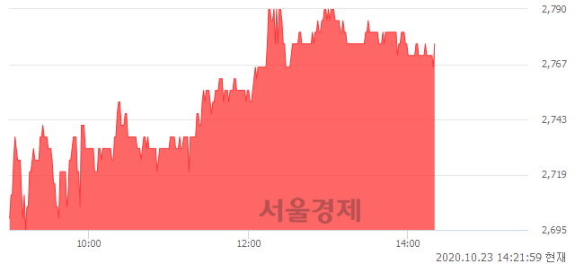 <유>유성기업, 3.35% 오르며 체결강도 강세 지속(110%)