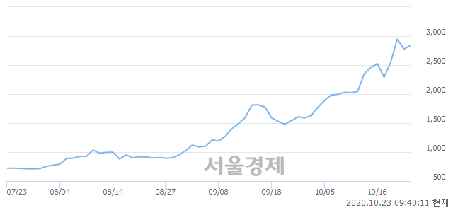 <유>삼부토건, 매도잔량 562% 급증