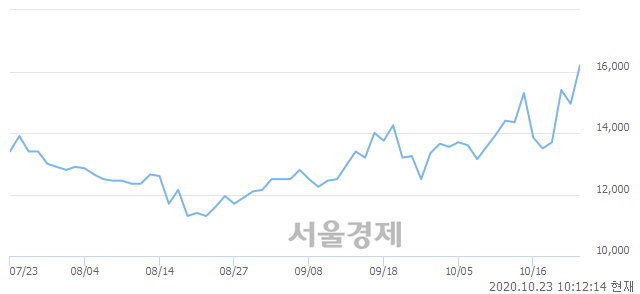 <유>크라운해태홀딩스우, 전일 대비 11.04% 상승.. 일일회전율은 17.92% 기록