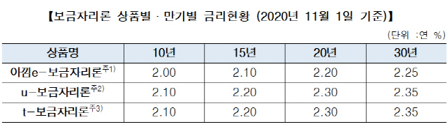 주금공, 11월 보금자리론 금리 동결…연 2%대 이용 가능