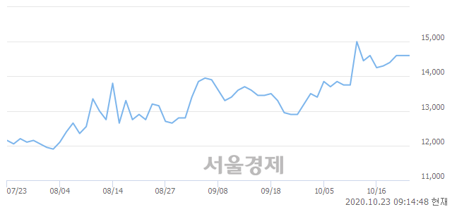 <유>LF, 4.11% 오르며 체결강도 강세 지속(241%)