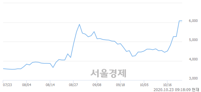 <유>CJ씨푸드, 매도잔량 555% 급증