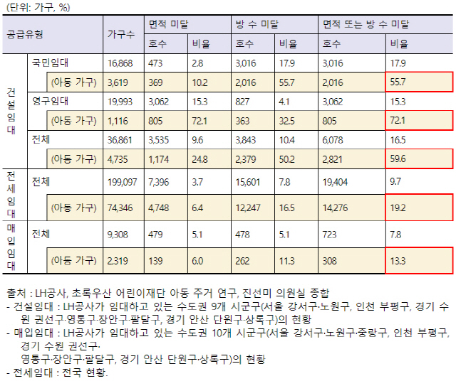 공공주택의 아동주거가구 주거 기준 미달 현황.