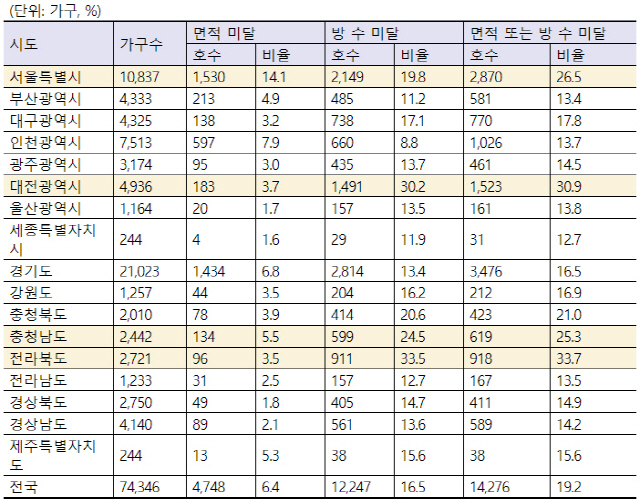 시도별 전세임대주택 거주 아동 가구의 최저주거기준 미달 현황(2019년 11월 기준) /자료=LH, 초록우산 어린이재단, 진선미 의원실