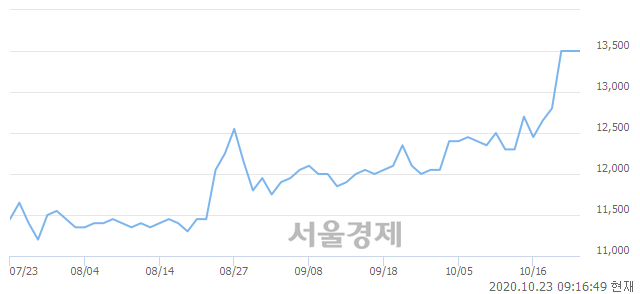 <유>아주캐피탈, 3.70% 오르며 체결강도 강세로 반전(137%)