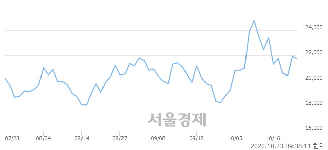 <코>비씨월드제약, 매수잔량 350% 급증