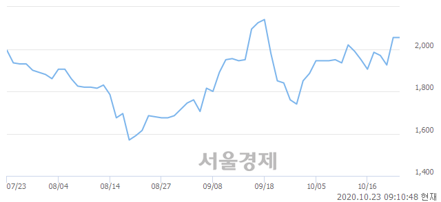 <코>스맥, 9.49% 오르며 체결강도 강세 지속(114%)