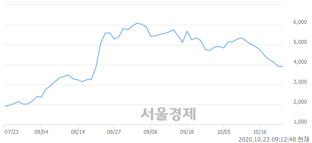 <코>제넨바이오, 3.58% 오르며 체결강도 강세 지속(200%)