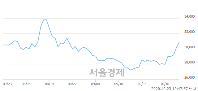 <유>신한지주, 3.15% 오르며 체결강도 강세 지속(179%)