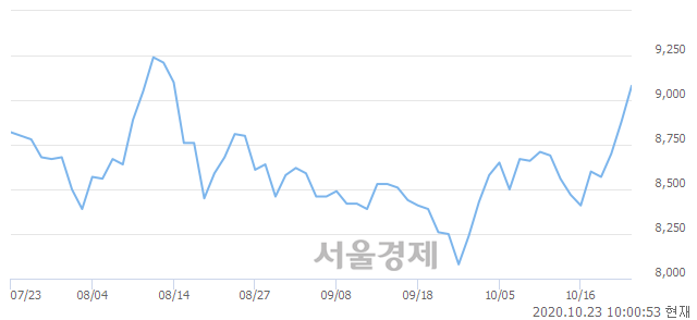 <유>우리금융지주, 3.15% 오르며 체결강도 강세 지속(139%)