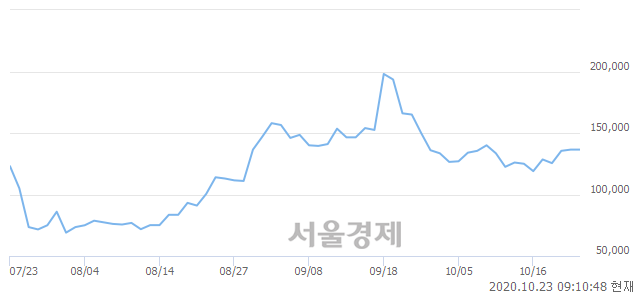 <유>신풍제약, 4.03% 오르며 체결강도 강세 지속(115%)