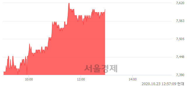 <유>애경유화, 3.12% 오르며 체결강도 강세 지속(182%)