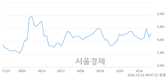 <유>서연이화, 전일 대비 11.06% 상승.. 일일회전율은 1.54% 기록