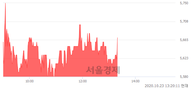 <코>한컴위드, 3.09% 오르며 체결강도 강세로 반전(102%)