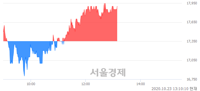 <코>제우스, 3.17% 오르며 체결강도 강세 지속(137%)