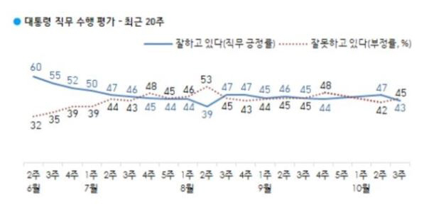 文·민주당 지지율 동반하락…‘무당층’은 34% 총선 후 최대