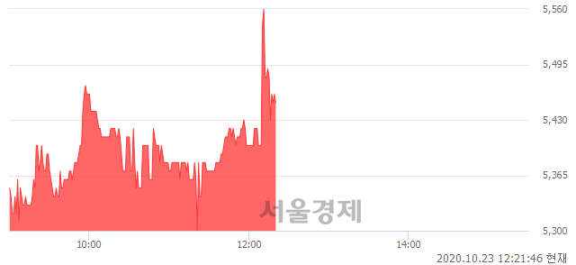 <코>액트, 3.22% 오르며 체결강도 강세 지속(150%)