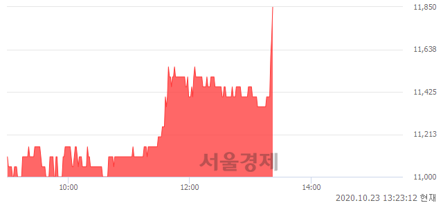 <코>피씨디렉트, 7.73% 오르며 체결강도 강세 지속(183%)