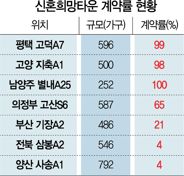 신혼희망타운 지역별 양극화 극심