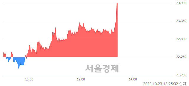 <유>녹십자홀딩스, 전일 대비 7.42% 상승.. 일일회전율은 1.05% 기록