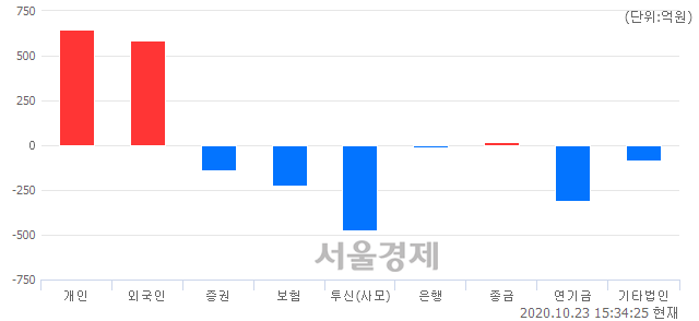 [마감 시황]  기관의 '팔자' 기조.. 코스닥 807.98(▼4.72, -0.58%) 하락 마감