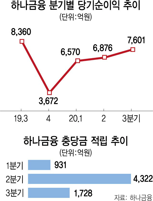 비은행 부문 약진에... 하나금융, 3분기 실적 선방