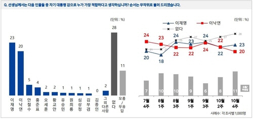 차기 대권주자 조사해보니…'대통령감 없다' 3주째 상승해 28%