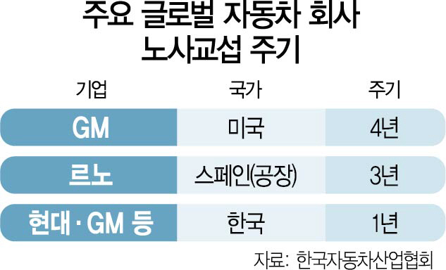 한국GM, 車업계 첫 '2년짜리 임단협' 이루나