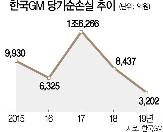 한국GM, 車업계 첫 '2년짜리 임단협' 이루나