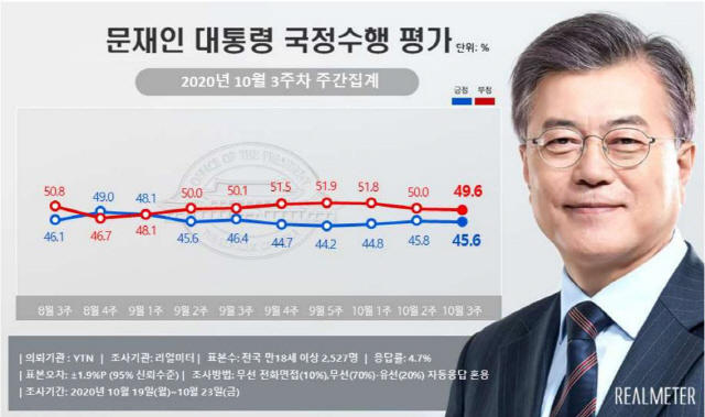 ‘서울·무직’서 “文 대통령 잘한다” 상승…부정평가 50% 아래로