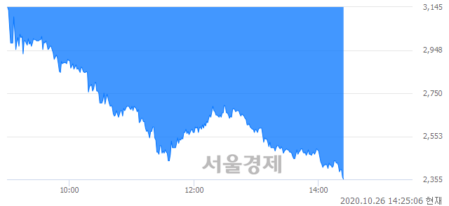 <코>엔투텍, 하한가 진입.. -29.96% ↓