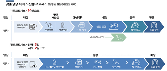 맞춤정장 서비스 진행 프로세스 흐름도./사진제공=부산시