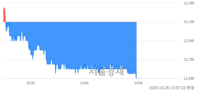 <코>와이팜, 장중 신저가 기록.. 12,700→12,550(▼150)