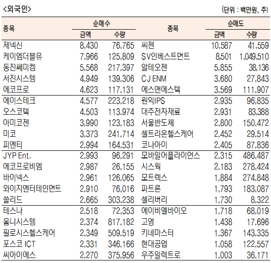 [표]코스닥 기관·외국인·개인 순매수·도 상위종목(10월 26일-최종치)