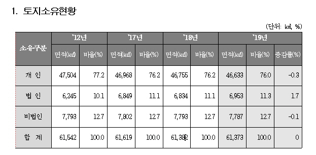 표 제공=국토교통부