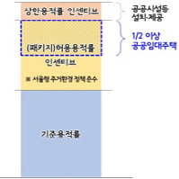 서울시, 역세권 규제 풀어 2022년까지 8,000가구 공급한다