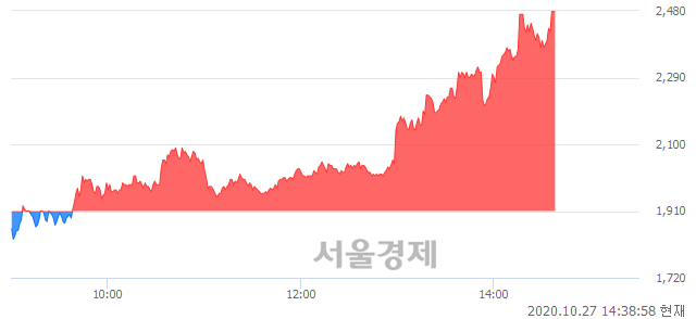 <코>대성파인텍, 상한가 진입.. +29.84% ↑