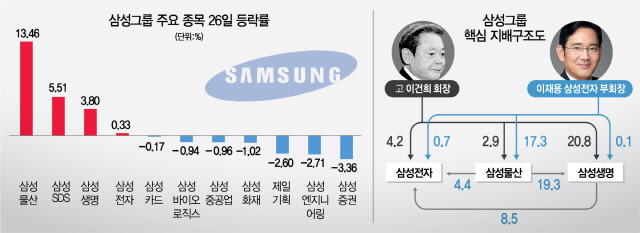 [특징주] 이건희 회장 별세… 삼성그룹株 2거래일째 꿈틀