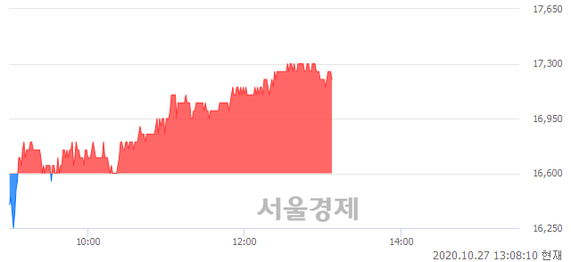 <코>KH바텍, 3.61% 오르며 체결강도 강세 지속(169%)