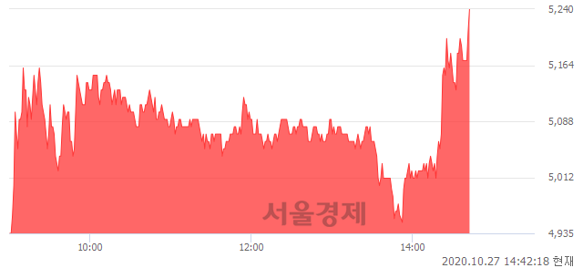 <유>태림포장, 전일 대비 7.16% 상승.. 일일회전율은 8.78% 기록