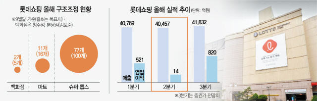 2815A02 롯데쇼핑 올해 구조조정 현황, 실적 추이