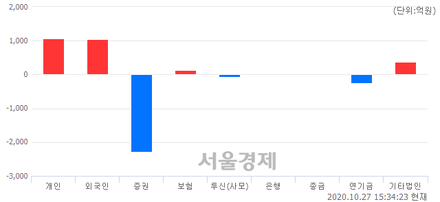 [마감 시황]  기관의 '팔자' 기조.. 코스피 2330.84(▼13.07, -0.56%) 하락 마감