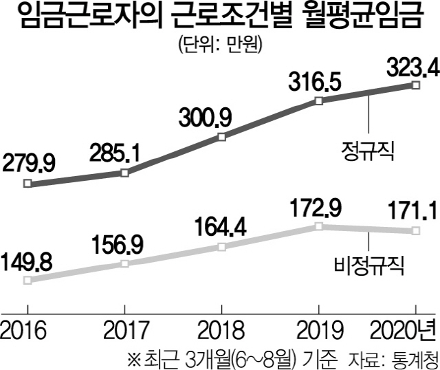 비정규직의 눈물...정규직과 임금격차 152만원 '사상최대'