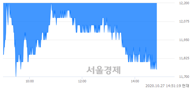 <코>와이팜, 장중 신저가 기록.. 12,400→11,700(▼700)