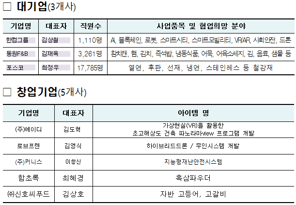 부산 상생혁신포럼 참가기업 현황./사진제공=부산시