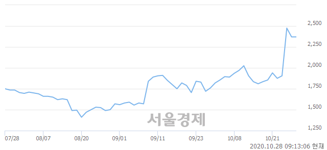 <유>아남전자, 장중 신고가 돌파.. 2,570→2,605(▲35)